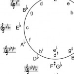 Grundlagen der Harmonielehre