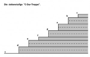 C-Dur Treppe
